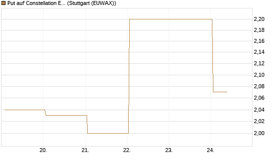 Put auf Constellation Energy [J.P. Morgan Structured Products B.V.] Chart