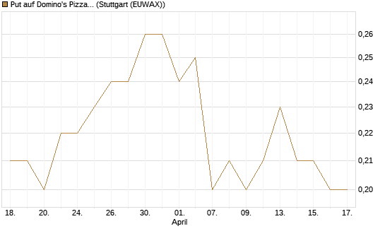 Put auf Domino's Pizza [J.P. Morgan Structured Products B.V.] Chart