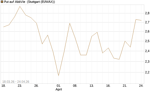 Put auf AbbVie [J.P. Morgan Structured Products B.V.] Chart