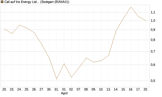 Call auf Iris Energy Ltd. [J.P. Morgan Structured Products B.V.] Chart