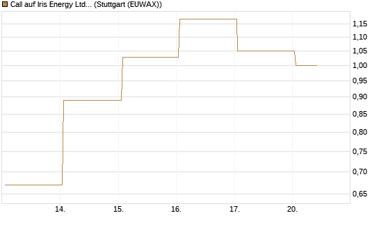 Call auf Iris Energy Ltd. [J.P. Morgan Structured Products B.V.] Chart