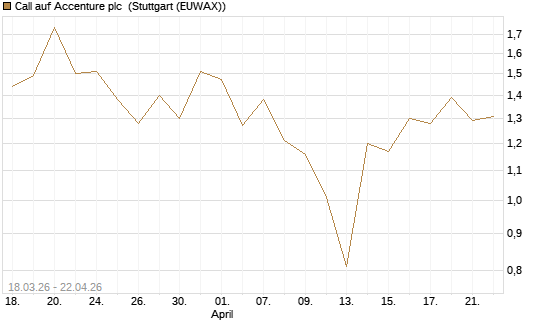 Call auf Accenture plc [J.P. Morgan Structured Products B.V.] Chart