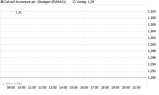 Call auf Accenture plc [J.P. Morgan Structured Products B.V.] Chart