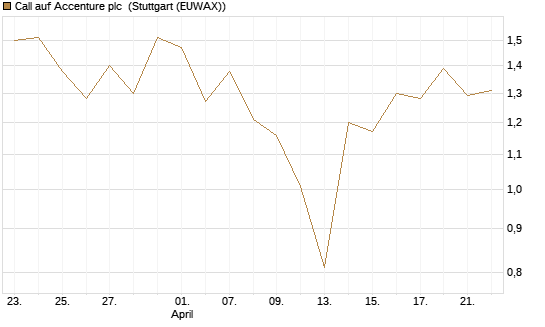 Call auf Accenture plc [J.P. Morgan Structured Products B.V.] Chart
