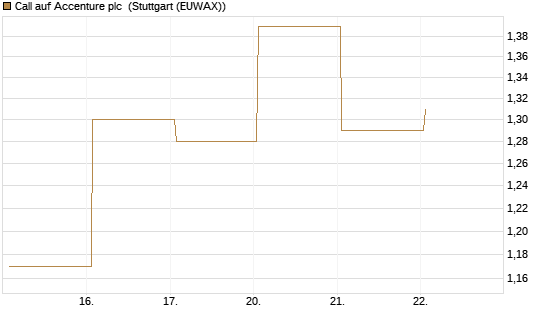 Call auf Accenture plc [J.P. Morgan Structured Products B.V.] Chart