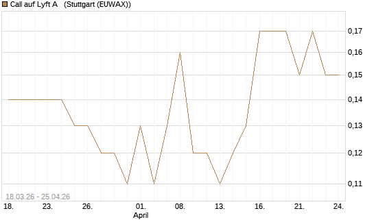 Call auf Lyft A  [J.P. Morgan Structured Products B.V.] Chart