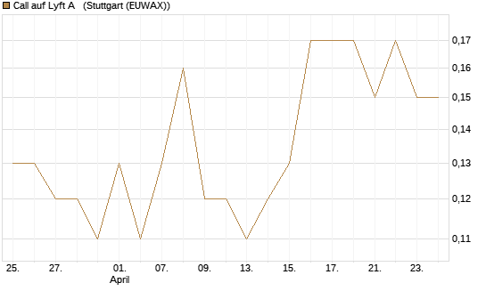 Call auf Lyft A  [J.P. Morgan Structured Products B.V.] Chart