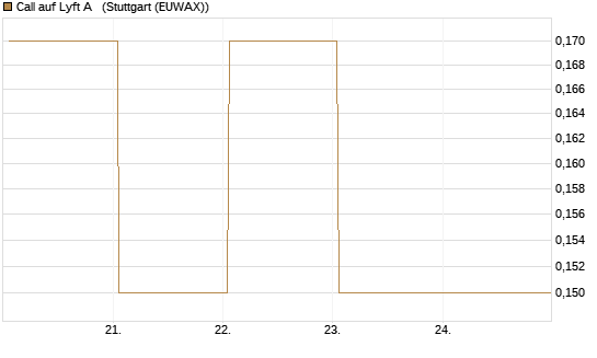 Call auf Lyft A  [J.P. Morgan Structured Products B.V.] Chart