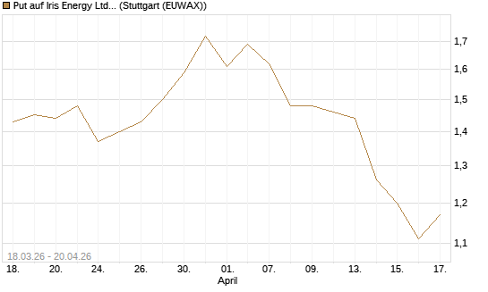 Put auf Iris Energy Ltd. [J.P. Morgan Structured Products B.V.] Chart