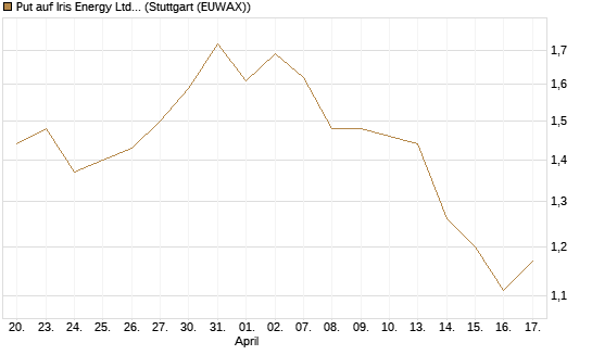 Put auf Iris Energy Ltd. [J.P. Morgan Structured Products B.V.] Chart