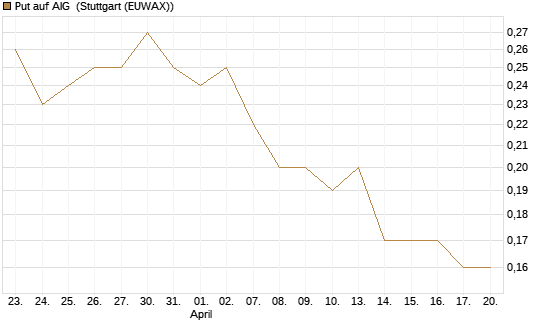 Put auf AIG [J.P. Morgan Structured Products B.V.] Chart