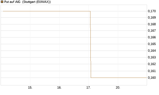 Put auf AIG [J.P. Morgan Structured Products B.V.] Chart
