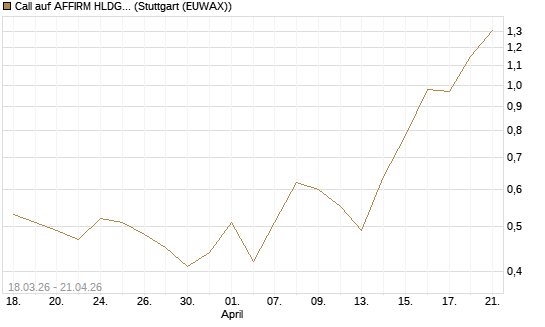 Call auf AFFIRM HLDGS A [J.P. Morgan Structured Products B.V.] Chart