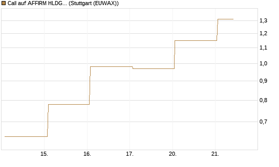 Call auf AFFIRM HLDGS A [J.P. Morgan Structured Products B.V.] Chart