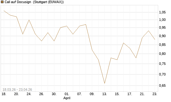 Call auf Docusign [J.P. Morgan Structured Products B.V.] Chart