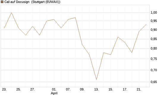 Call auf Docusign [J.P. Morgan Structured Products B.V.] Chart
