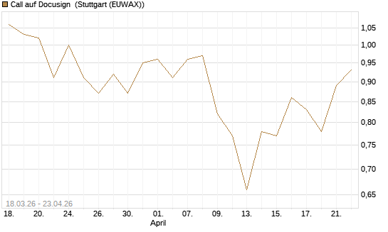 Call auf Docusign [J.P. Morgan Structured Products B.V.] Chart