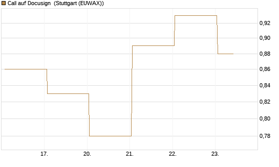 Call auf Docusign [J.P. Morgan Structured Products B.V.] Chart