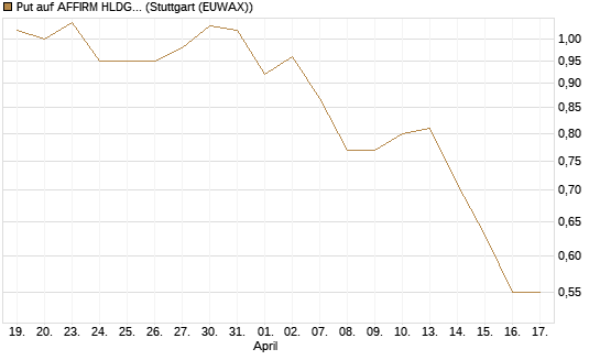 Put auf AFFIRM HLDGS A [J.P. Morgan Structured Products B.V.] Chart