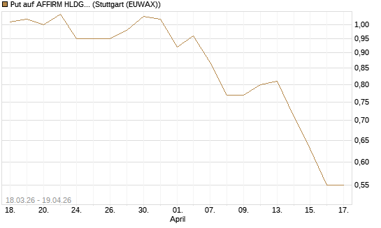 Put auf AFFIRM HLDGS A [J.P. Morgan Structured Products B.V.] Chart