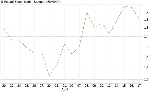 Put auf Exxon Mobil [J.P. Morgan Structured Products B.V.] Chart