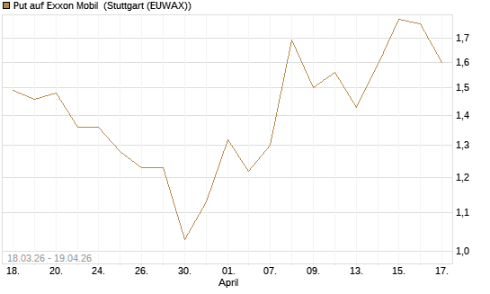 Put auf Exxon Mobil [J.P. Morgan Structured Products B.V.] Chart