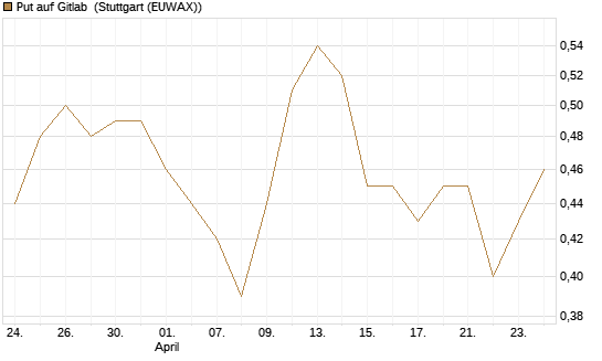 Put auf Gitlab [J.P. Morgan Structured Products B.V.] Chart