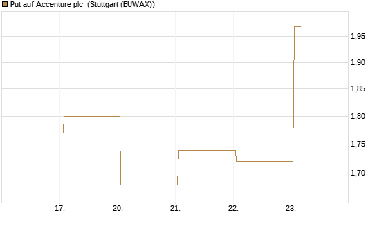 Put auf Accenture plc [J.P. Morgan Structured Products B.V.] Chart