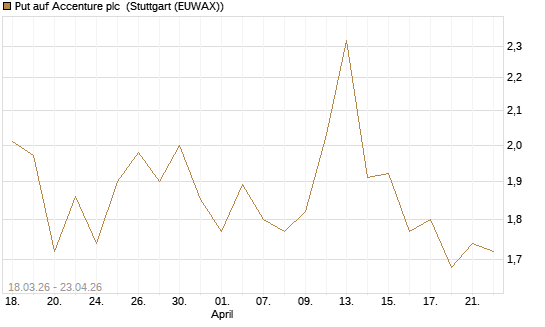 Put auf Accenture plc [J.P. Morgan Structured Products B.V.] Chart