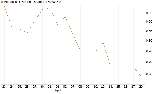 Put auf D.R. Horton [J.P. Morgan Structured Products B.V.] Chart