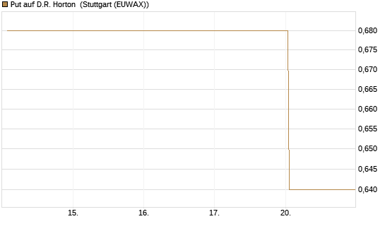 Put auf D.R. Horton [J.P. Morgan Structured Products B.V.] Chart