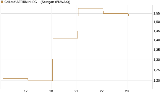 Call auf AFFIRM HLDGS A [J.P. Morgan Structured Products B.V.] Chart