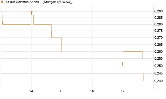 Put auf Goldman Sachs [J.P. Morgan Structured Products B.V.] Chart