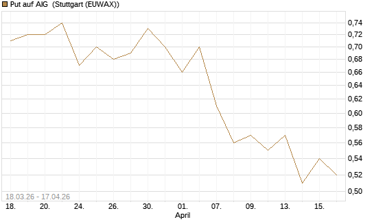 Put auf AIG [J.P. Morgan Structured Products B.V.] Chart