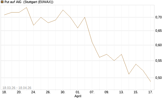 Put auf AIG [J.P. Morgan Structured Products B.V.] Chart