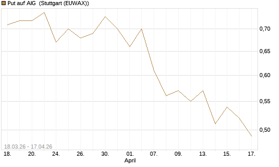 Put auf AIG [J.P. Morgan Structured Products B.V.] Chart