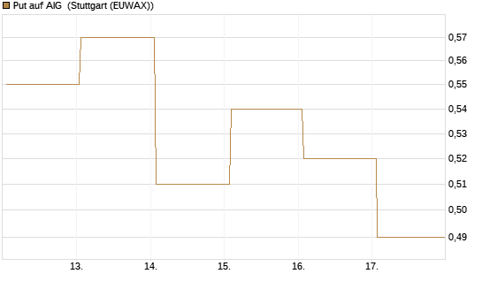 Put auf AIG [J.P. Morgan Structured Products B.V.] Chart