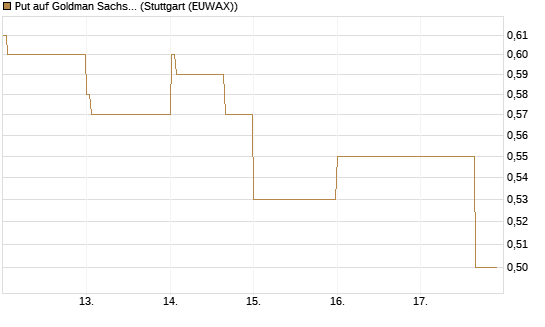 Put auf Goldman Sachs [J.P. Morgan Structured Products B.V.] Chart