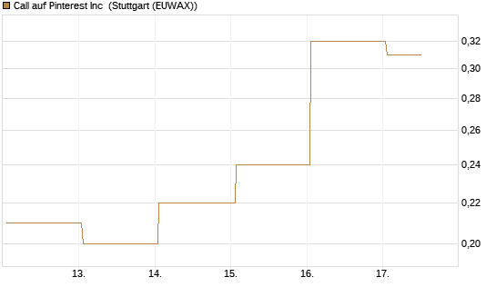 Call auf Pinterest Inc [J.P. Morgan Structured Products B.V.] Chart