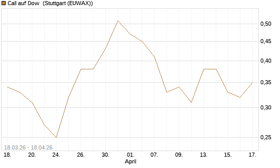 Call auf Dow [J.P. Morgan Structured Products B.V.] Chart