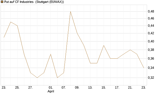 Put auf CF Industries [J.P. Morgan Structured Products B.V.] Chart