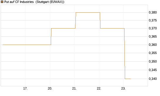 Put auf CF Industries [J.P. Morgan Structured Products B.V.] Chart