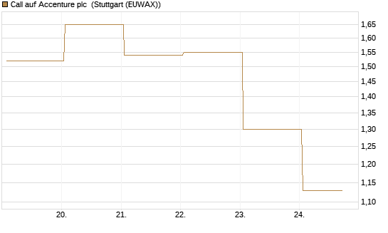 Call auf Accenture plc [J.P. Morgan Structured Products B.V.] Chart