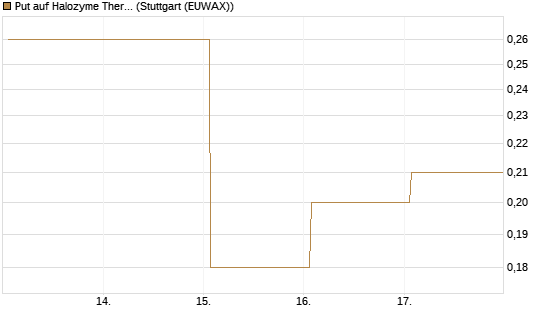 Put auf Halozyme Therapeutics [J.P. Morgan Structured Products B.V.] Chart
