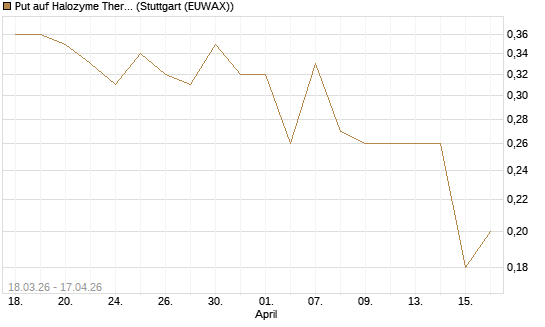 Put auf Halozyme Therapeutics [J.P. Morgan Structured Products B.V.] Chart