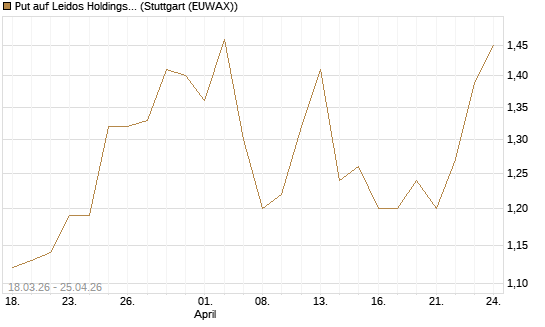 Put auf Leidos Holdings [J.P. Morgan Structured Products B.V.] Chart
