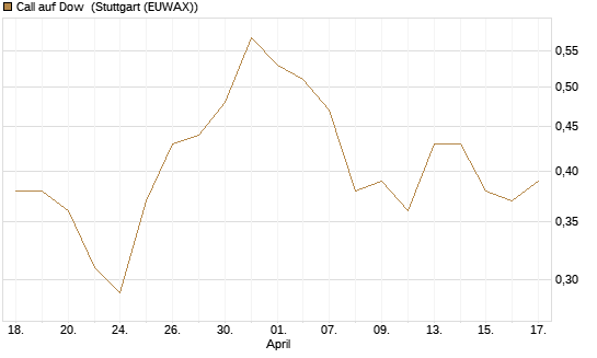 Call auf Dow [J.P. Morgan Structured Products B.V.] Chart