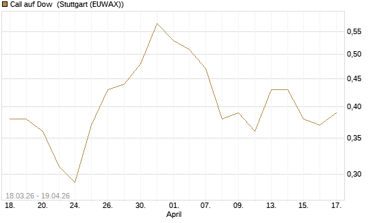 Call auf Dow [J.P. Morgan Structured Products B.V.] Chart