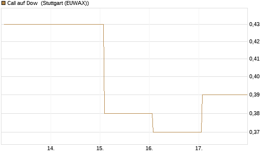 Call auf Dow [J.P. Morgan Structured Products B.V.] Chart
