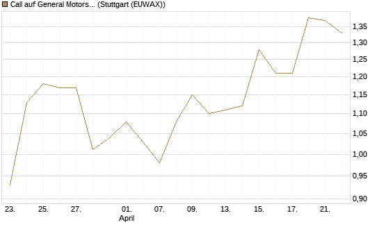 Call auf General Motors [J.P. Morgan Structured Products B.V.] Chart